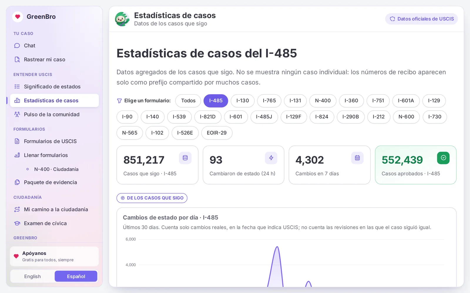 GreenBro screen showing case statistics for Form I-485